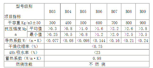 泡沫混凝土性能指標